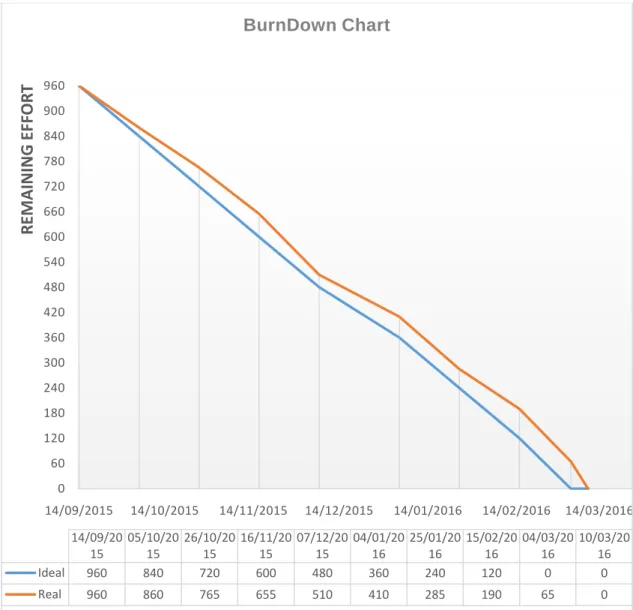 Figura 9-2: Burn Down del Proyecto 