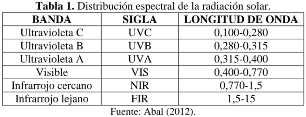 Tabla 1. Distribución espectral de la radiación solar. 