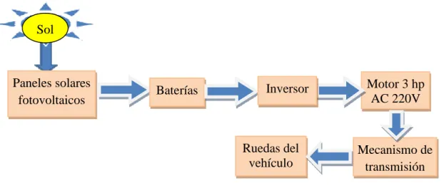 Figura 3. Diagrama representativo del funcionamiento del auto solar. 