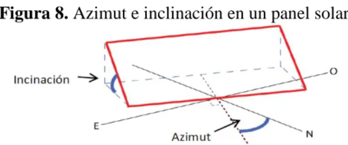 Figura 8. Azimut e inclinación en un panel solar. 
