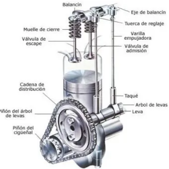 Figura 11-2. Sistema de distribución  Fuente: (Manual de automóviles, Arias-Paz, 2004)  