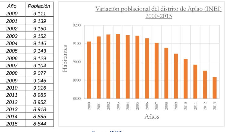 Cuadro 2.1. Variación poblacional distrito de Aplao   Año   Población    2000   9 111   2001   9 139   2002   9 150   2003   9 152   2004   9 146   2005   9 143   2006   9 129   2007   9 104   2008   9 077   2009   9 045   2010   9 016   2011   8 985   201