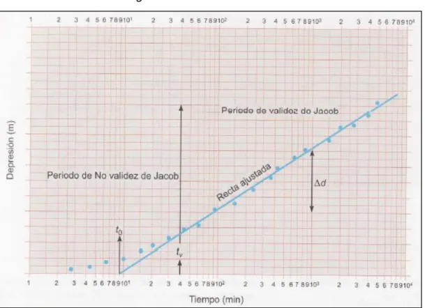 Figura 3.2. Recta teórica de Jacob 