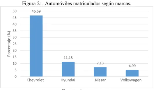 Figura 21. Automóviles matriculados según marcas. 