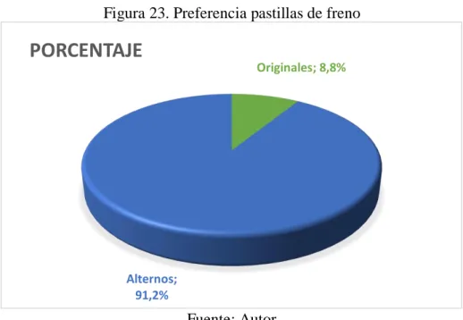 Figura 23. Preferencia pastillas de freno 