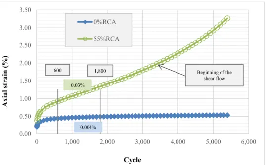Figure 6  0.000.501.001.502.002.503.003.50 0 1,000 2,000 3,000 4,000 5,000 6,000Axial strain (%)Cycle0%RCA55%RCA600 1,8000.03% 0.004%Beginning of the shear flow 
