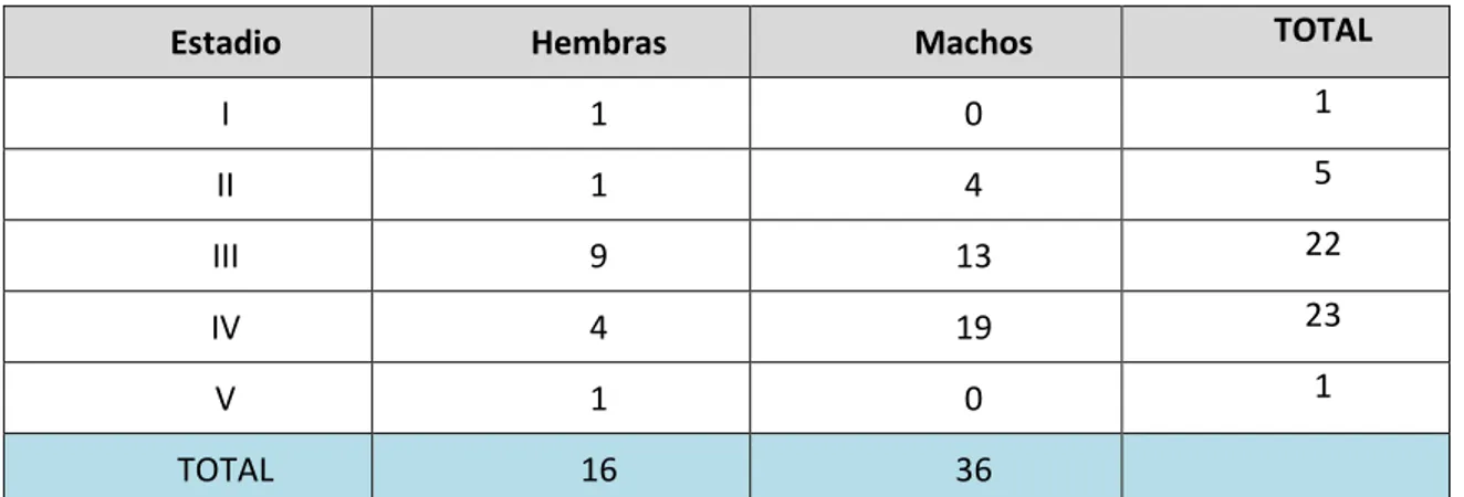 Tabla 2. Estado de las gónadas de las lapas capturadas para el experimento.  