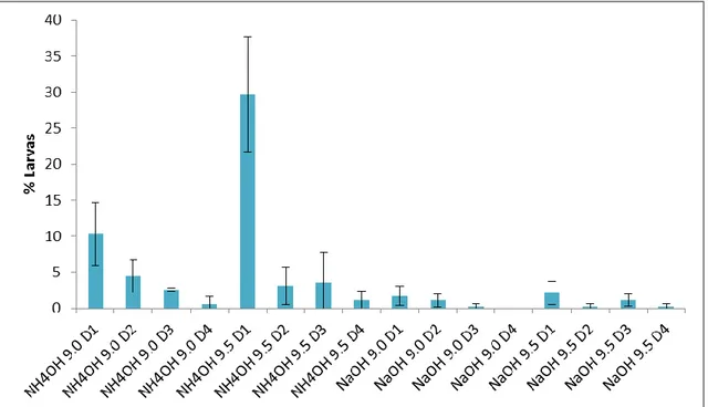 Figura 1. Porcentaje de larvas por tratamiento testado. Cada tratamiento aparece nombrado según  el orden base (NH 4 OH o NaOH) – pH (9.0 o 9.5) - dilución de esperma (D1-D4)