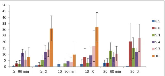 Figura 4. Porcentaje de larvas normales atendiendo al pH. El tiempo de exposición de los óvulos a  la base (TB) aparece representado con los valores 5, 10 y 20; el tiempo de fecundación (TF) aparece  con los valores 90min y X (sin lavar)