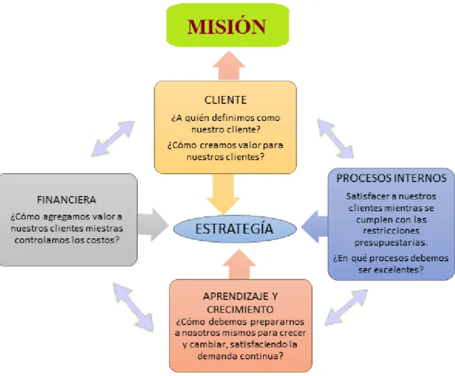 Figura 2.1Modelo de BSC 