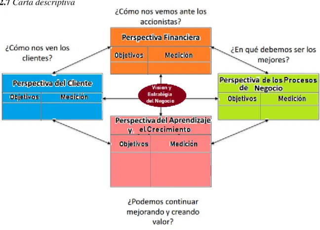Figura 2.7 Carta descriptiva 