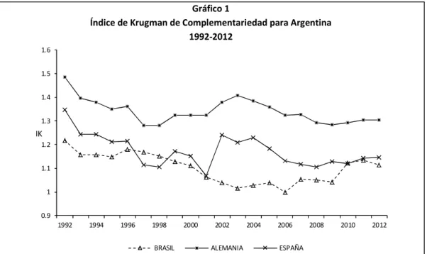 Gráfico 1 