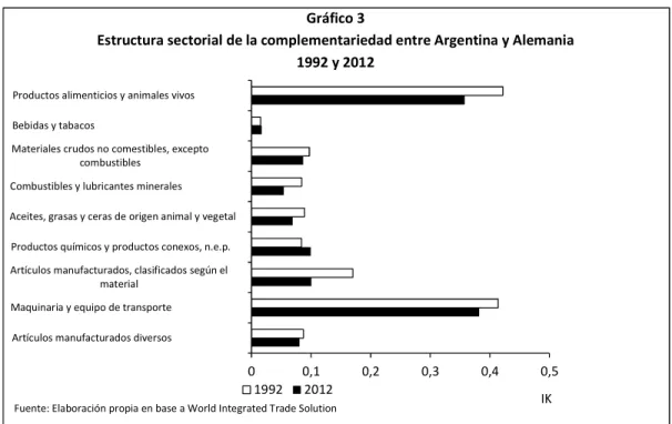 Gráfico 3 