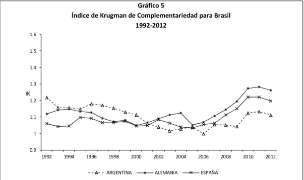 Gráfico 5 
