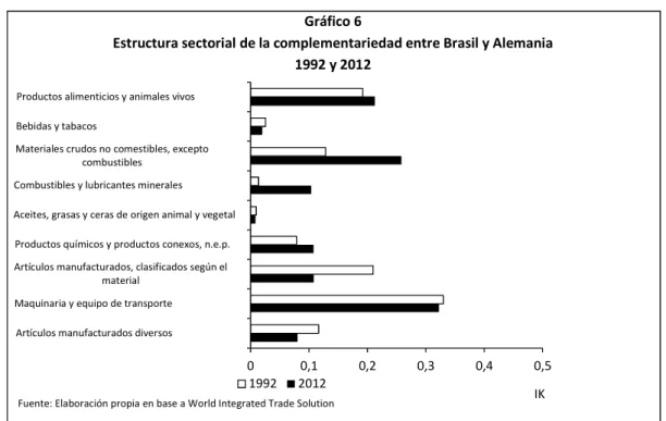 Gráfico 6 