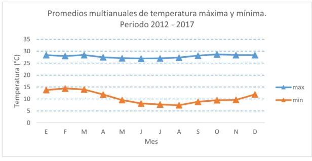 Figura 12: Promedios multianuales de temperatura máxima y mínima, periodo 2012 –  2017