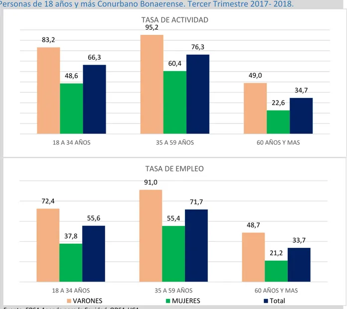 FIGURA 1.2 TASAS DE PARTICIPACIÓN EN EL MERCADO DE TRABAJO, SEGÚN SEXO y GRUPO  DE EDAD 