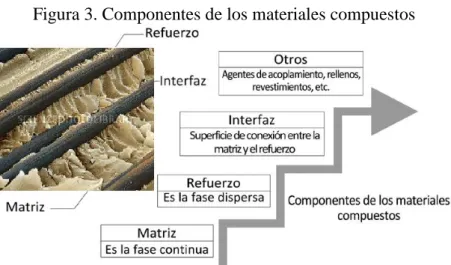 Figura 3. Componentes de los materiales compuestos 