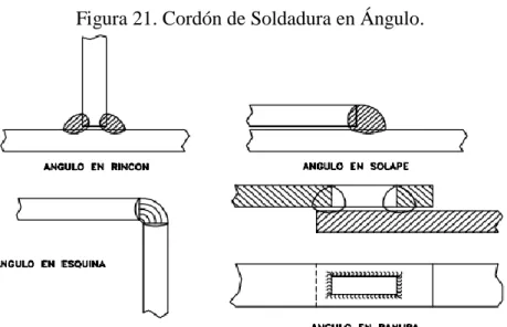 Figura 21. Cordón de Soldadura en Ángulo. 