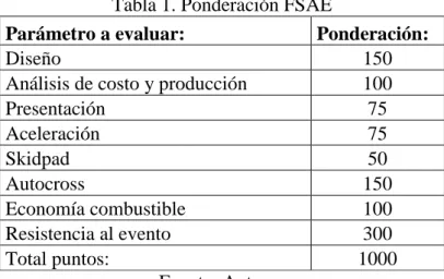 Tabla 1. Ponderación FSAE 
