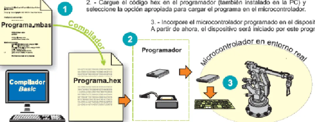 Figura  21. Proceso de la compilación de un programa escrito en Basic en código hex