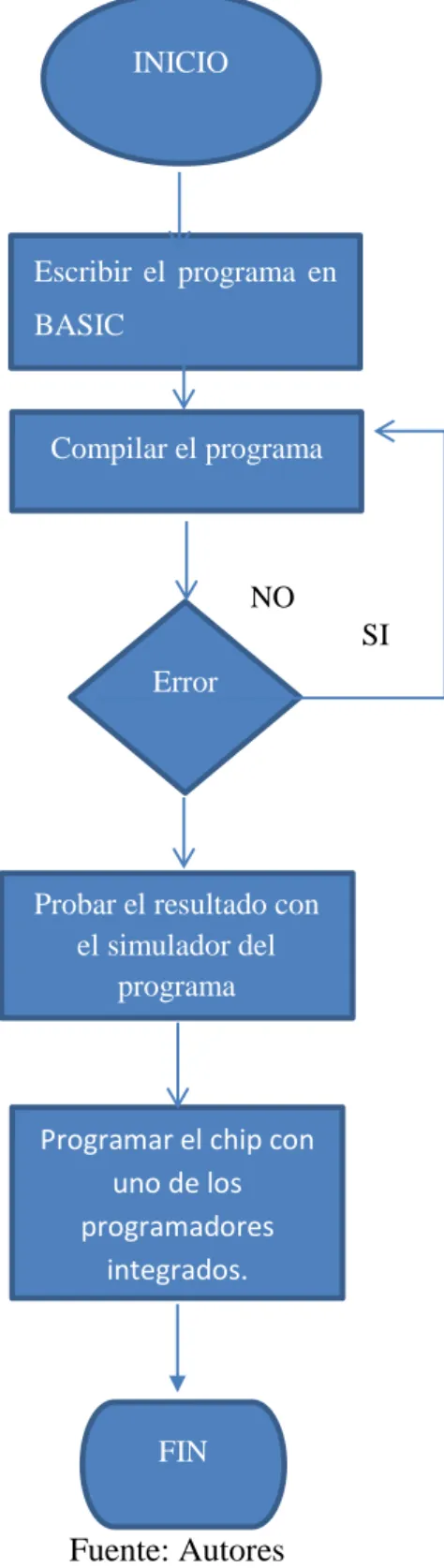 Figura  47. Diagrama de flujo del proceso de programación del microcontrolador 