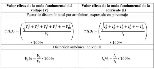 Tabla 10. Fórmulas para el cálculo de la calidad de energía eléctrica  Valor eficaz de la onda fundamental del 