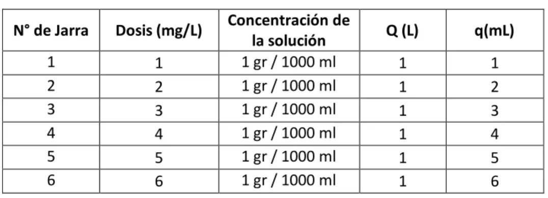 Cuadro 6.3  Volumen de solución (q) para cada jarra  N° de Jarra  Dosis (mg/L)  Concentración de 