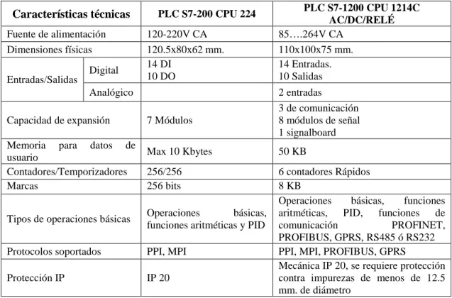 Tabla 2. Tabla de características técnicas de equipos autómatas 