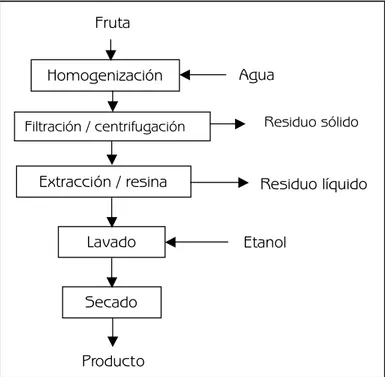 Figura 3.  Diagrama de bloques de extracción de                 flavonoides [16], [27]