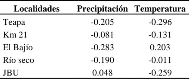 Tabla 4. Valores de correlación (*) entre la preci- preci-pitación, temperatura y la abundancia mensual de  C