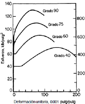 Figura 2.13: Curvas Esfuerzo–Deformación para acero de diferentes resistencias. Nilson  (1999) 