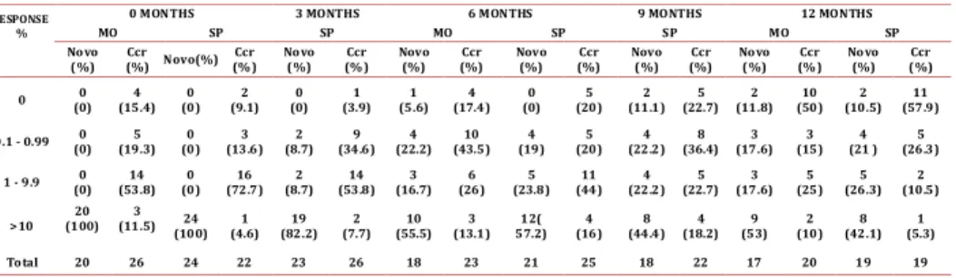 Table 4.  Molecular response in blood and bone marrow in the novo and CCR groups