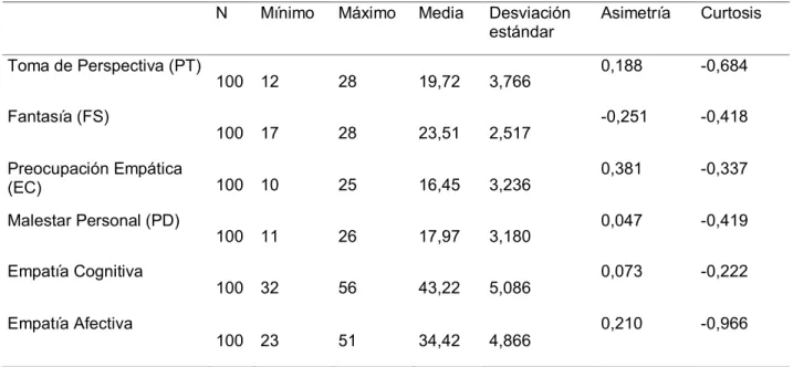 Tabla Nº 2: Estadísticos descriptivos para los puntajes del IRI para la muestra  evaluada  