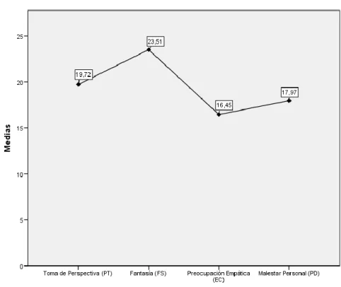 Gráfico Nº 2: Medias alcanzadas por cada componente del IRI. 