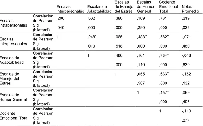 Tabla Nº 5: Correlaciones y significación estadística entre las escalas de  Inteligencia Emocional y Notas Promedio