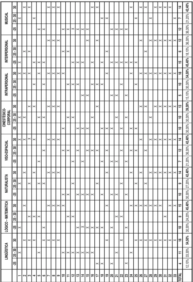 TABLA Nº 2: Escala de puntuación otorgada por los docentes, a los niños, en cada  inteligencia (3 niveles)