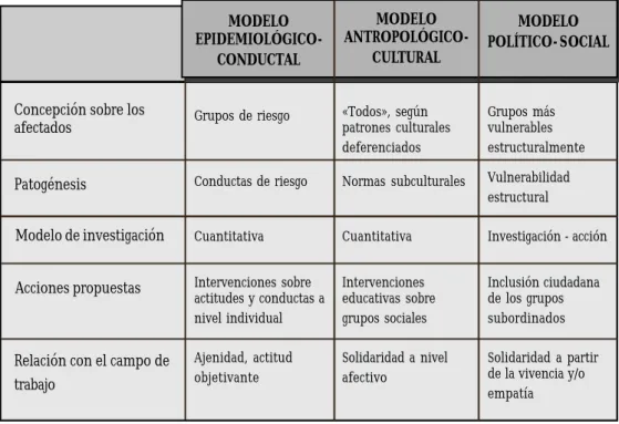 Cuadro síntesis de los modelos