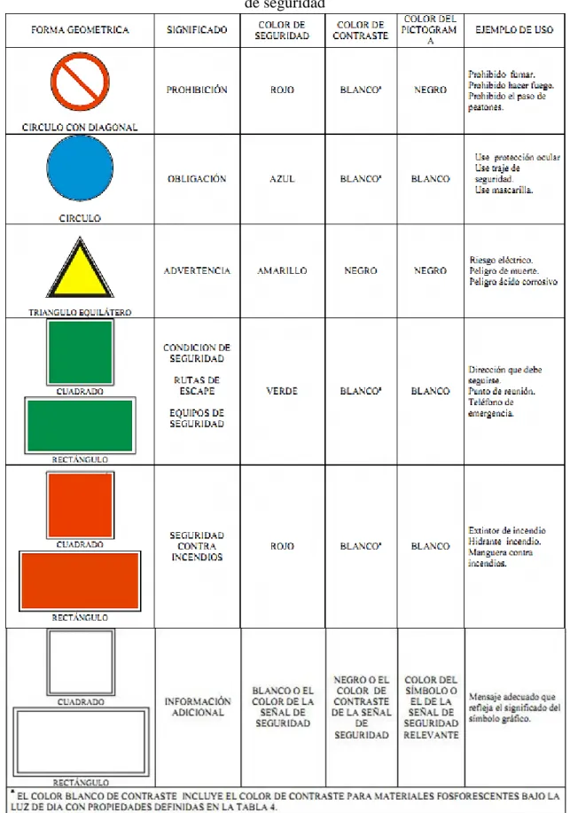 Tabla 1. Figuras geométricas, colores de seguridad y colores de contraste para señales  de seguridad 