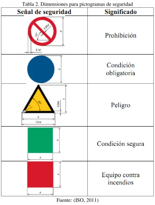 Tabla 2. Dimensiones para pictogramas de seguridad 