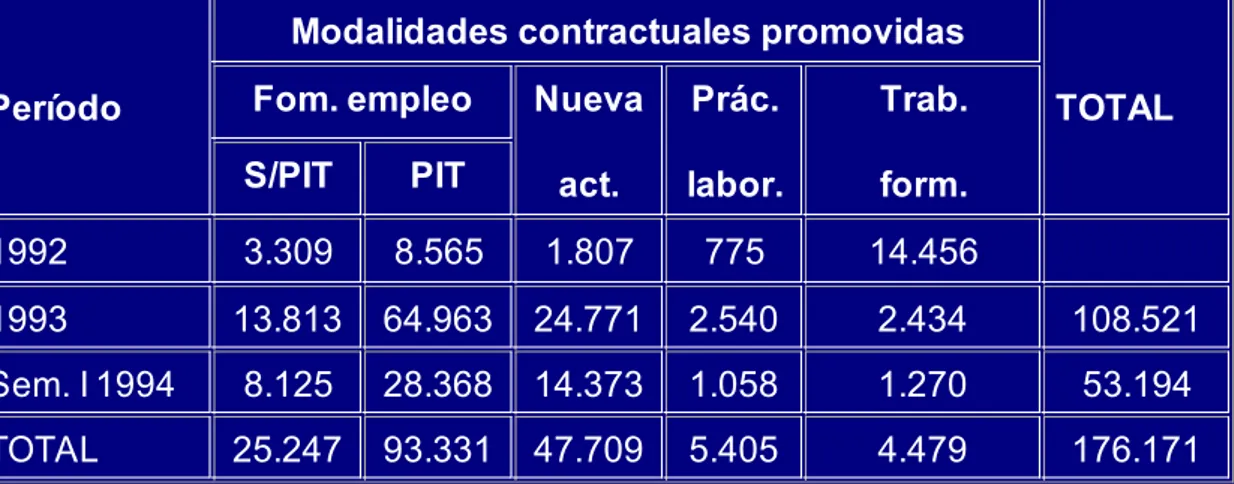 CUADRO  1MODALIDADES  CONTRACTUALES  PROMOVIDASCantidad  de  contratos  registrados,  según tipo de contrato, hasta junio de 1994 