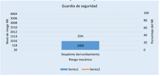 Figura 51. Resumen de los porcentajes de los niveles de riesgos mecánicos en los  talleres – guardia de seguridad  