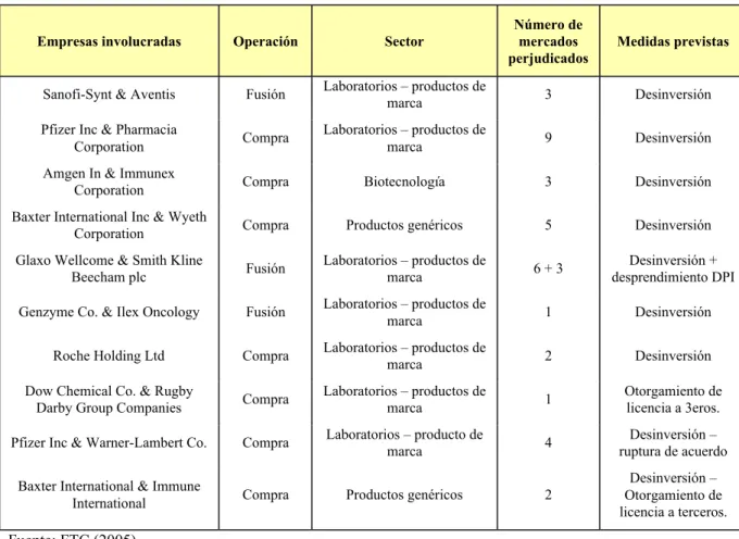 Tabla 2: Fusiones y adquisiciones en el mercado farmacéutico (competidores horizontales)