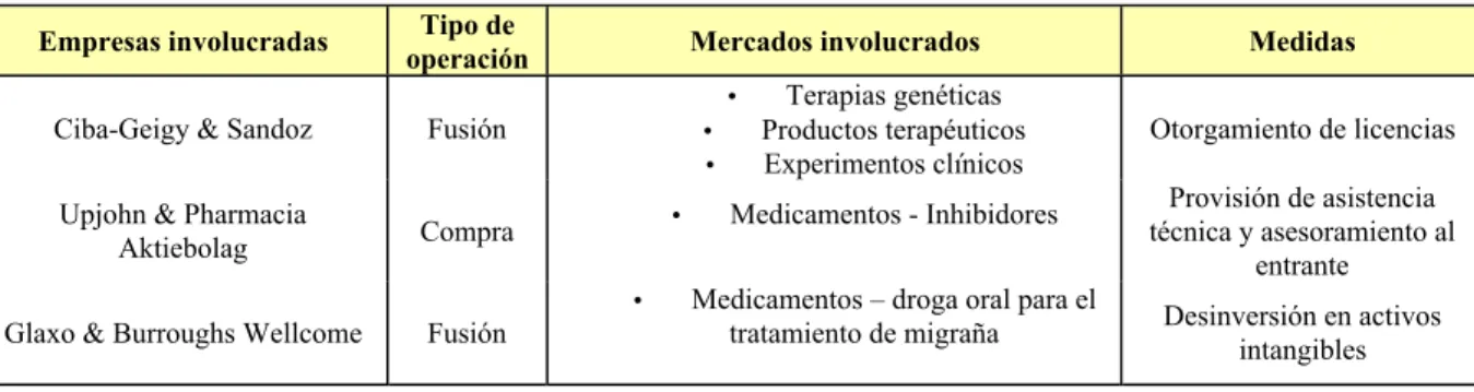 Tabla 3: Fusiones y adquisiciones en el mercado farmacéutico (mercado de innovación)