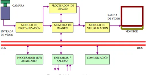 Figura 7-2 Diagrama de Bloques 