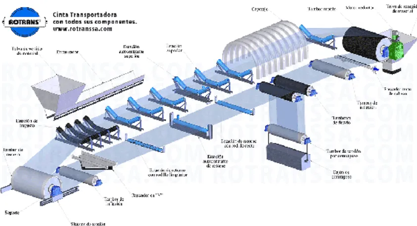 Figura 9-2 Banda Transportadora. 