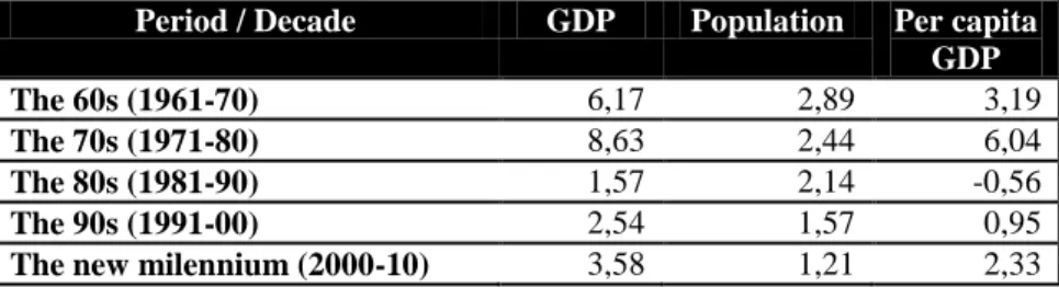 Table 1: Brazilian growth in historical perspective, average rate (%)   Period / Decade  GDP  Population  Per capita 