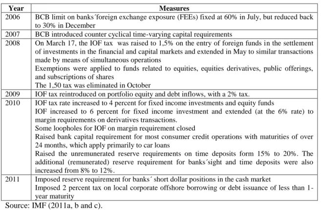 Table 2: Brazil, capital flow management related measures (from October 2009 to  January 2011) 