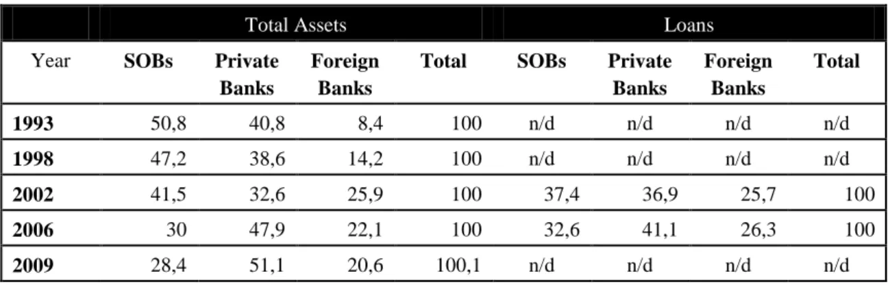 Table 6: Brazilian Banking, market structure by assets and loans  