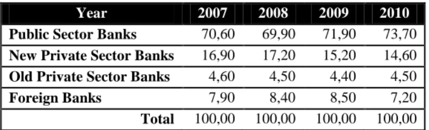 Table 7:India, percentage share of bank groups (only commercial banks) 